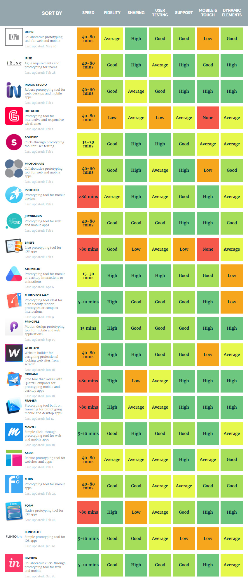 The Best Ux Prototyping Tools Comparison 2022