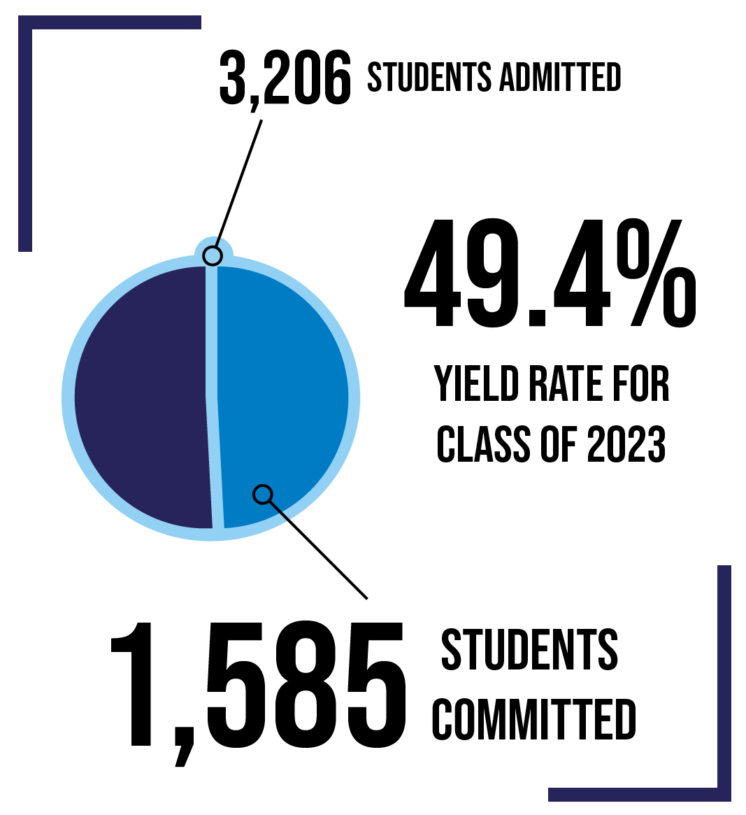 University Yield Rate Falls Below 50 for Class of 2023
