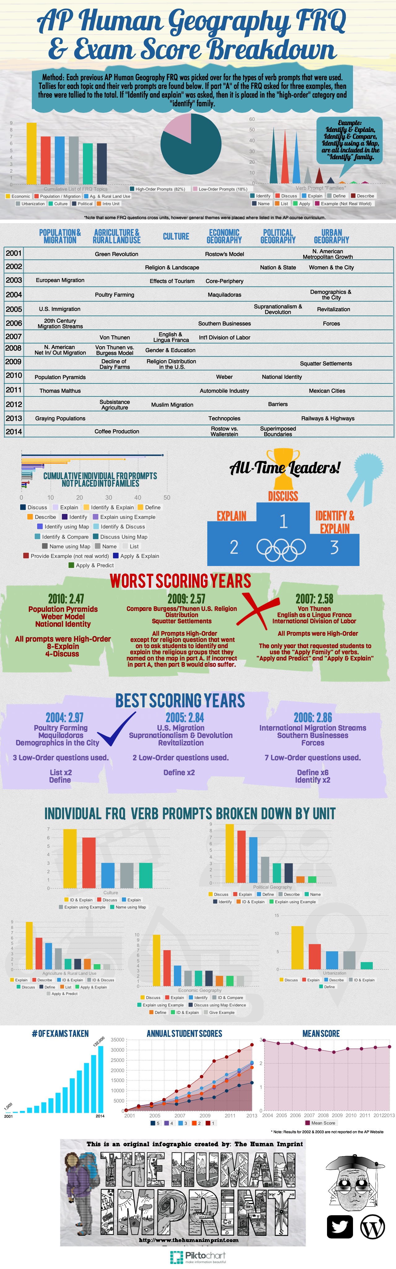 Observations from the 2014 AP Human Geography Reading The Human Imprint