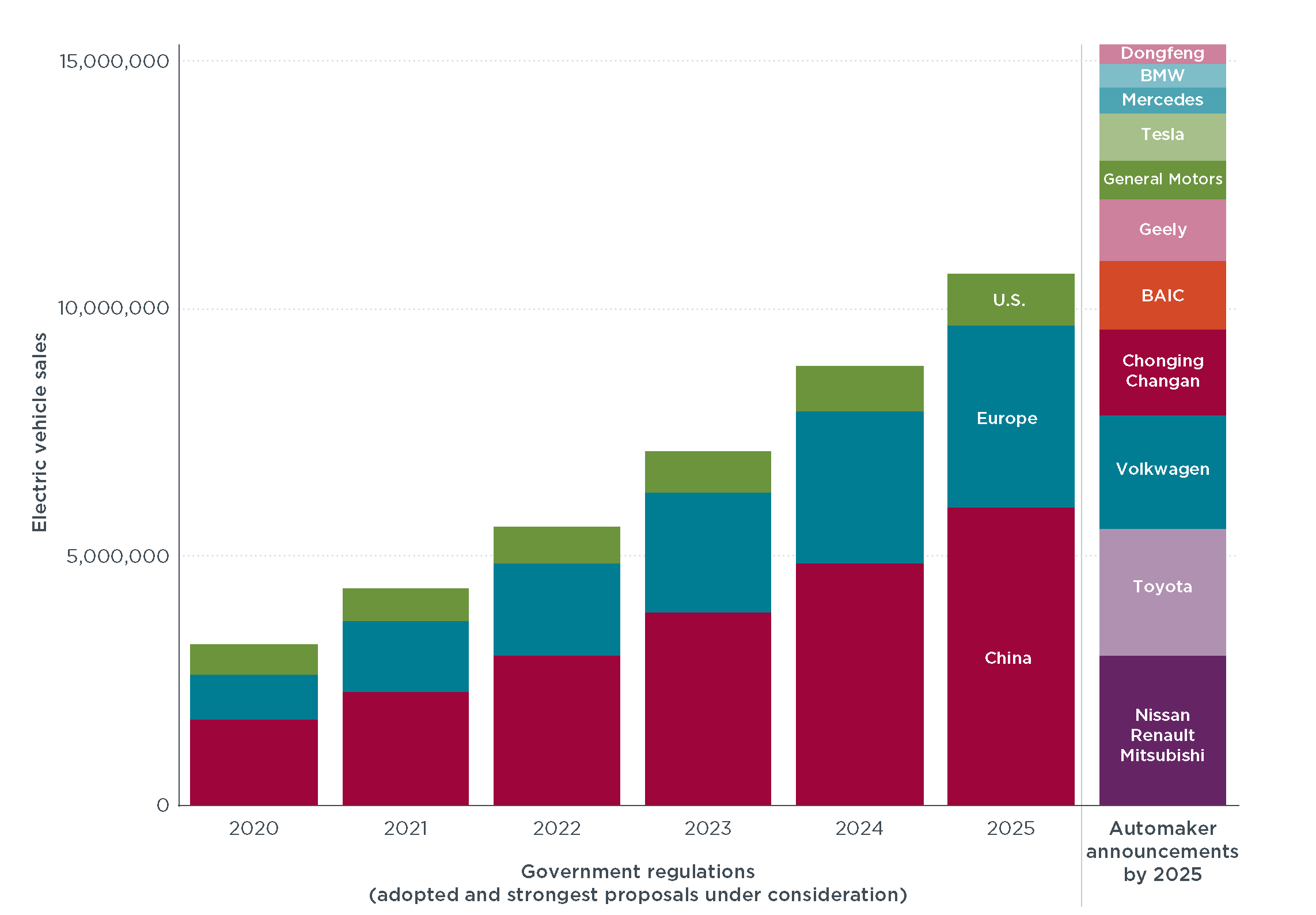 Modernizing vehicle regulations for electrification International