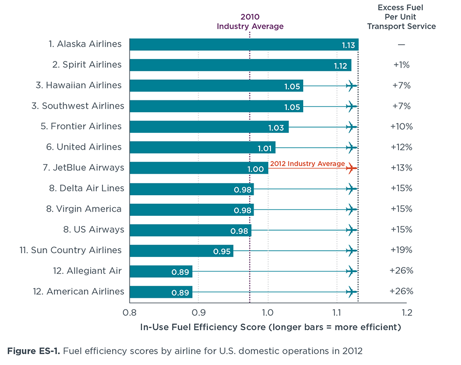 U.S. domestic airline fuel efficiency ranking, 20112012