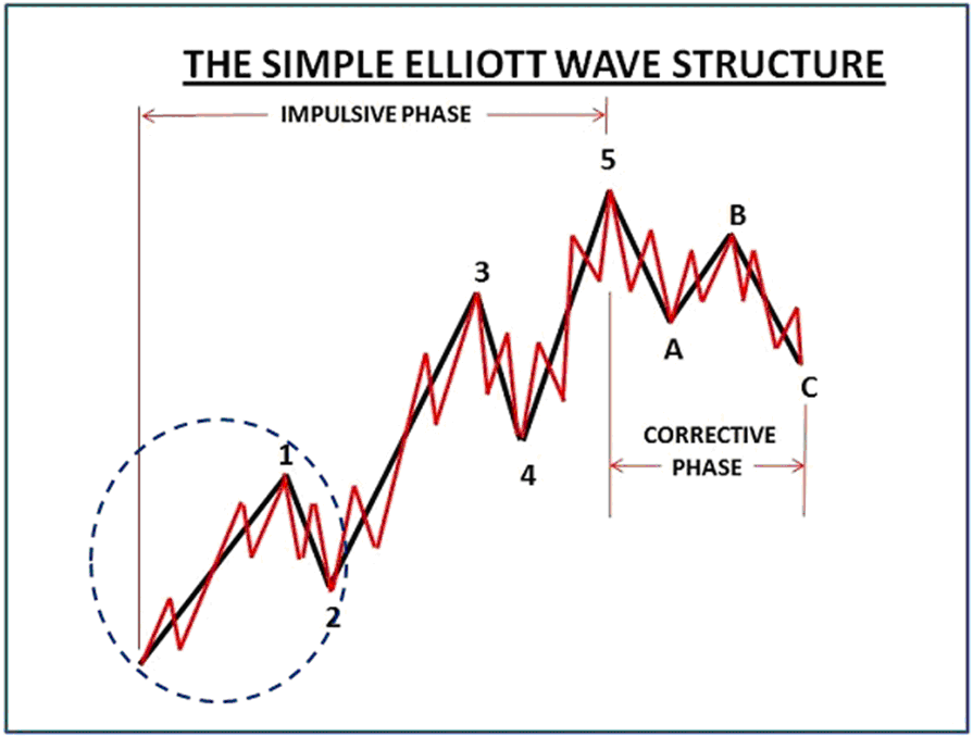 Elliott Waves An Introduction to