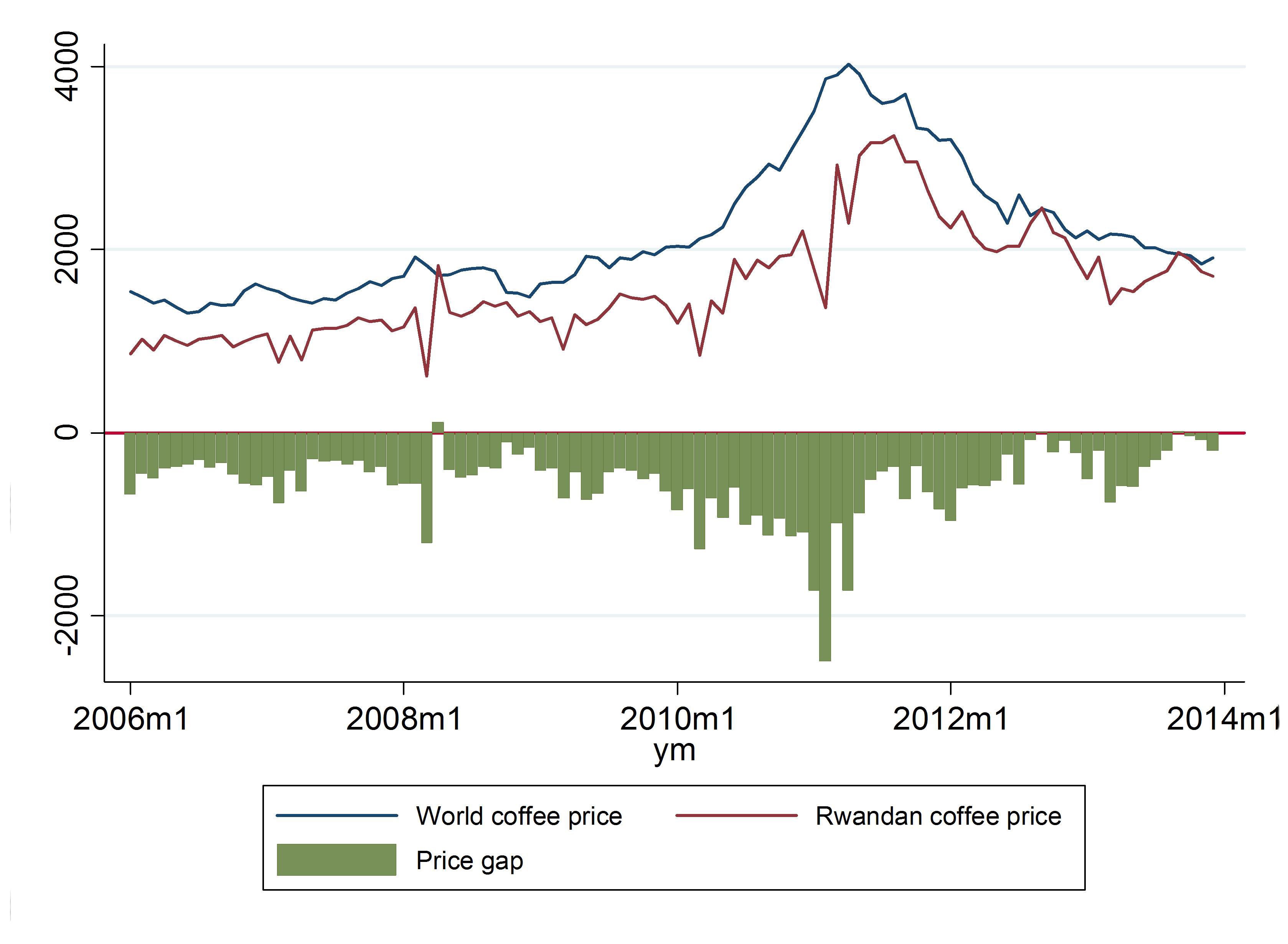 How coffee can drive economic growth International Growth Centre