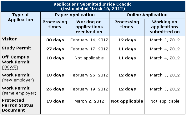 Processing Times 2/2