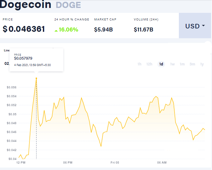 Elon Musk's Tweet Rockets Dogecoin Prices 59 Higher The Indian Wire