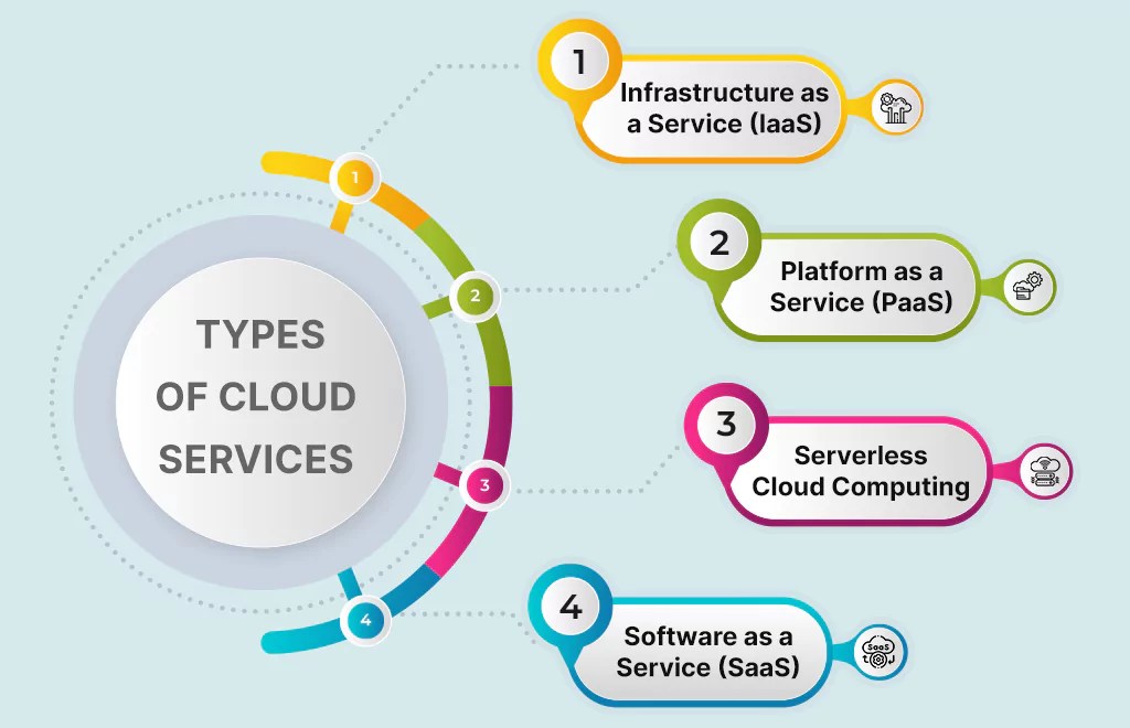 Cloud Computing Types, Benefits Examples You Need to Know