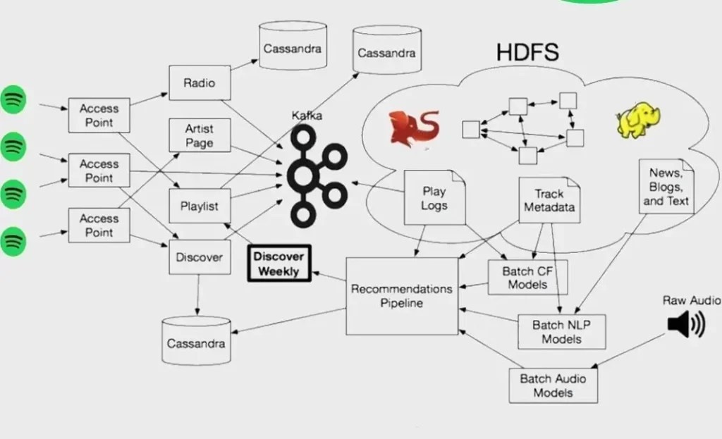 How To Build Recommendation Algorithms And System Designs