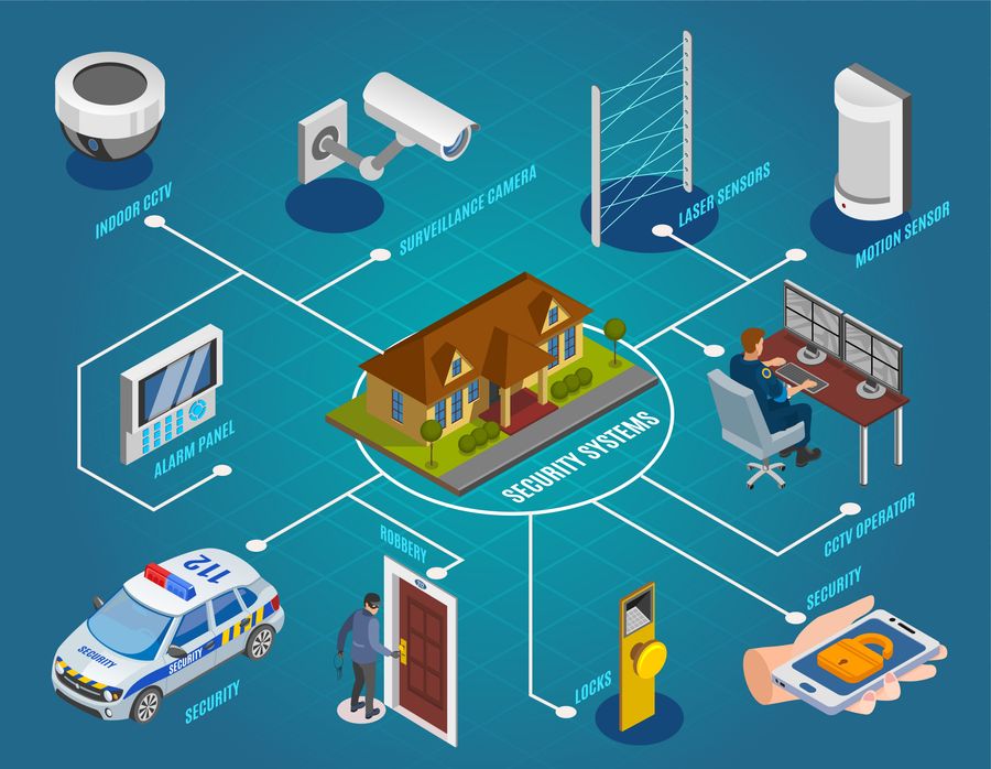 8.4 CAGR for US Electronic Security Systems Market to achieve US 20.