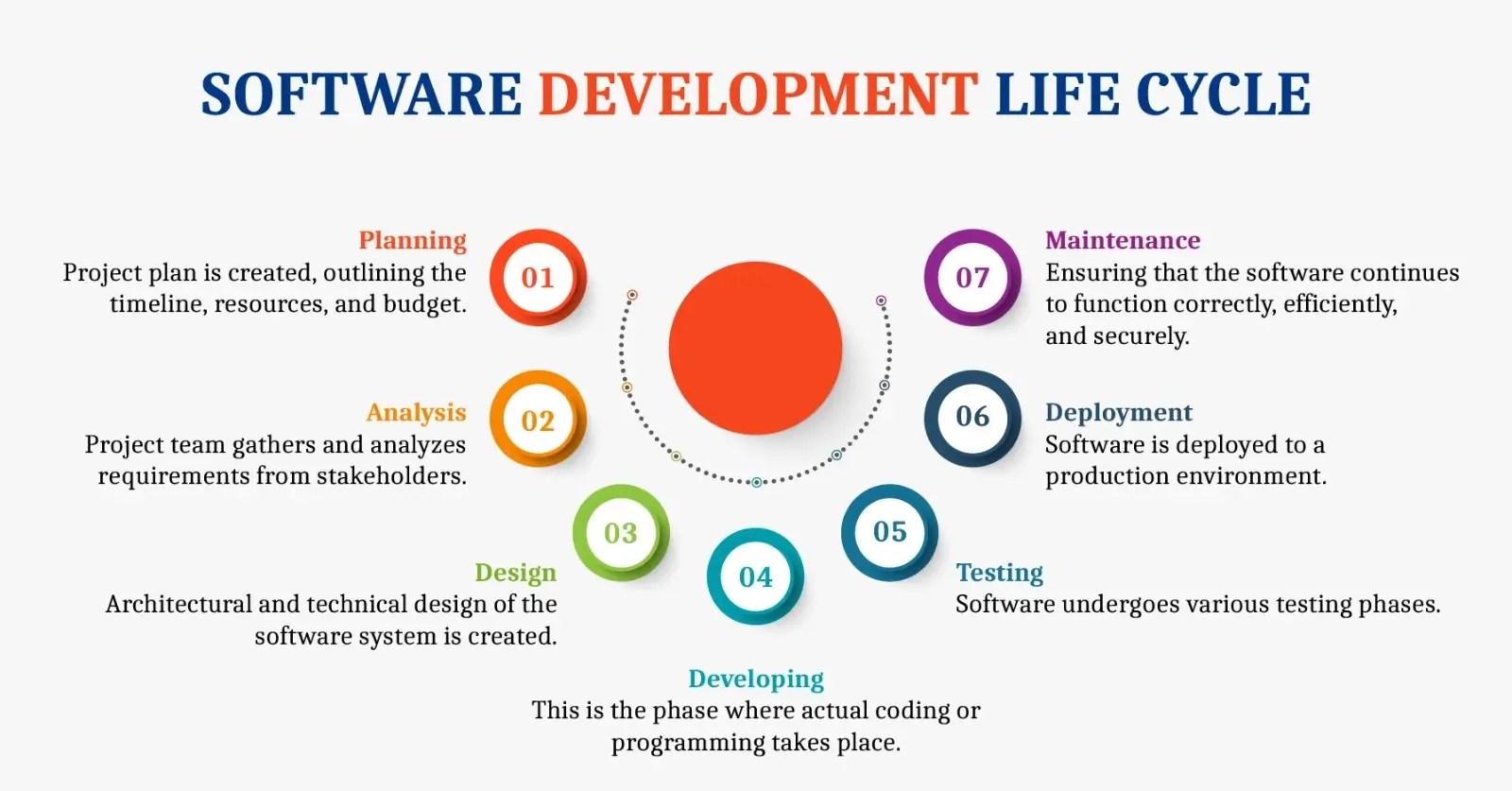 What is Software Development Life Cycle SDLC Phases & Models