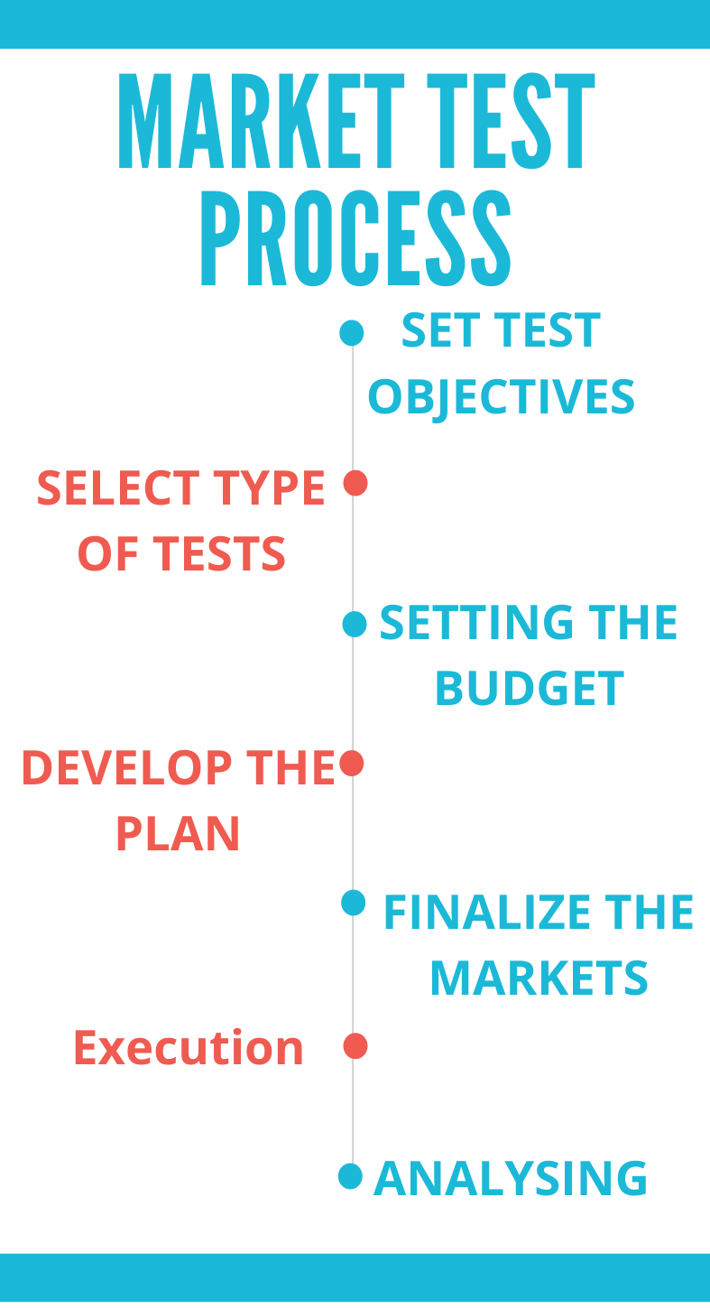 MarketTest vs Product Market market test Meaning Types Process Eg