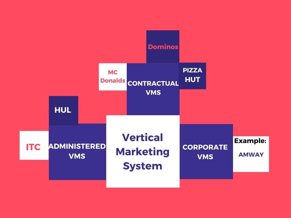 Horizontal Marketing System Vertical Marketing & Multichannel