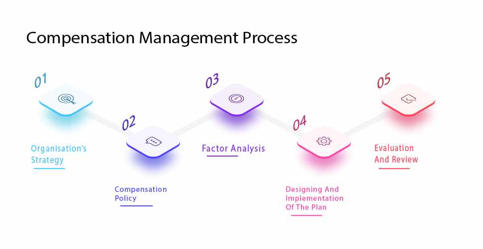 Compensation Mgmt Components Types Objectives Process Benefits