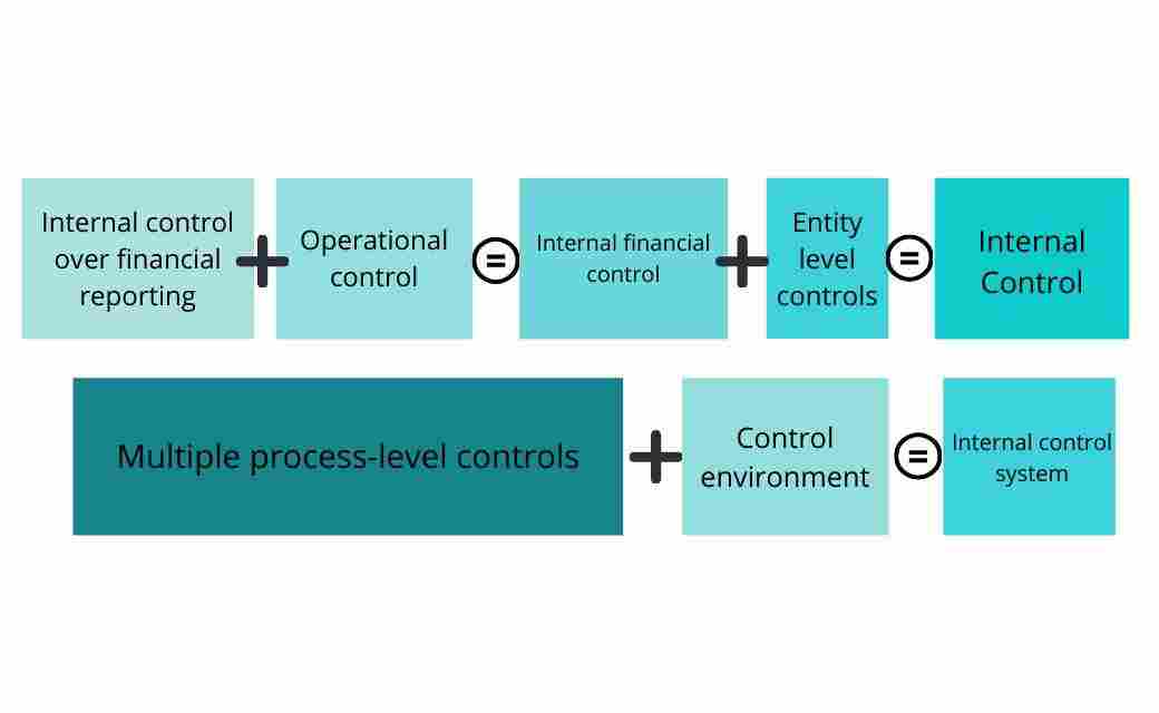 Internal Control Definition, Types, Characteristics, Components