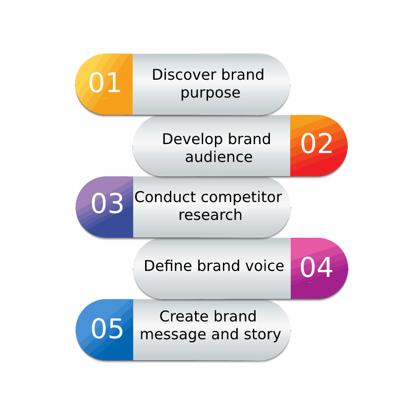 Strategic Brand Development 10 Steps Its Frameworks & Meaning
