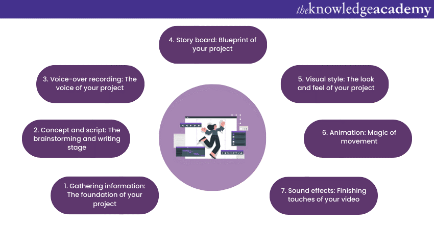 Animation Process: A Step-by-Step Guide