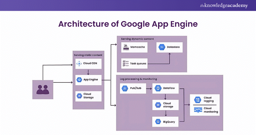 Google App Engine in Cloud Computing: Explained in Detail