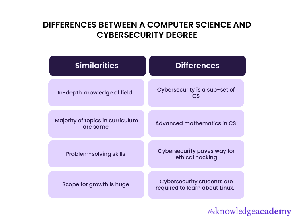 Computer Science vs Cyber Security A Career Comparison