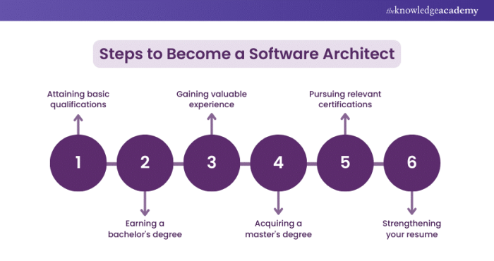 How to Become a Software Architect? A Complete Career Guide How to Become a Software Architect? A Complete Career Guide