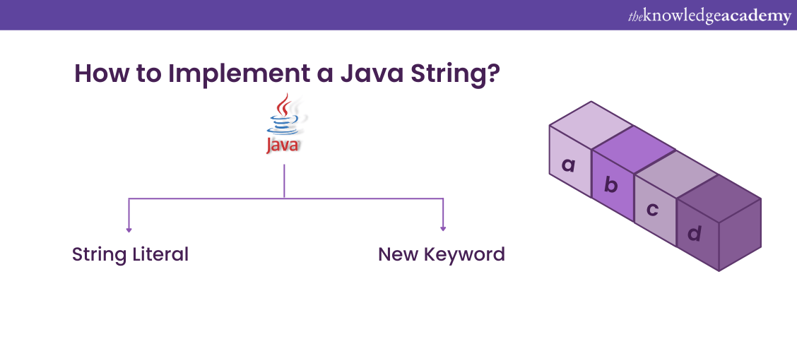 Java String What are they and how to implement them?