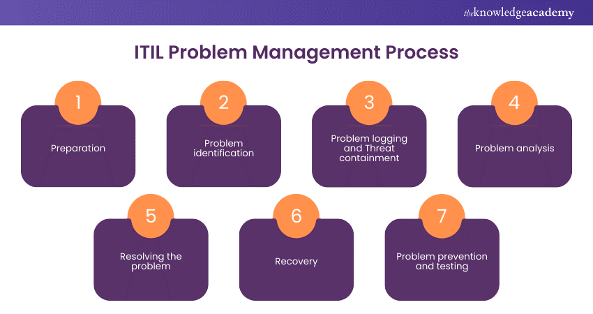 Understanding ITIL Problem Management: Best Practices and Tips