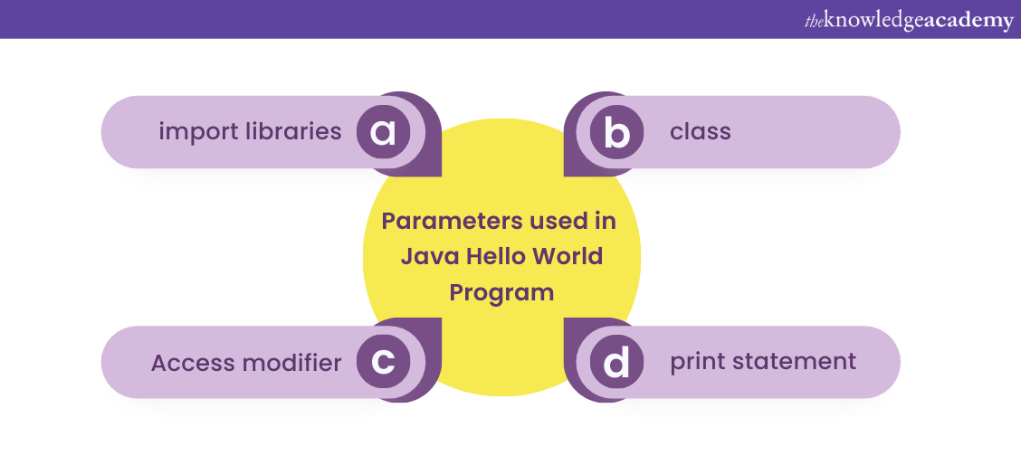 Java Hello World Program How to Write & Compile