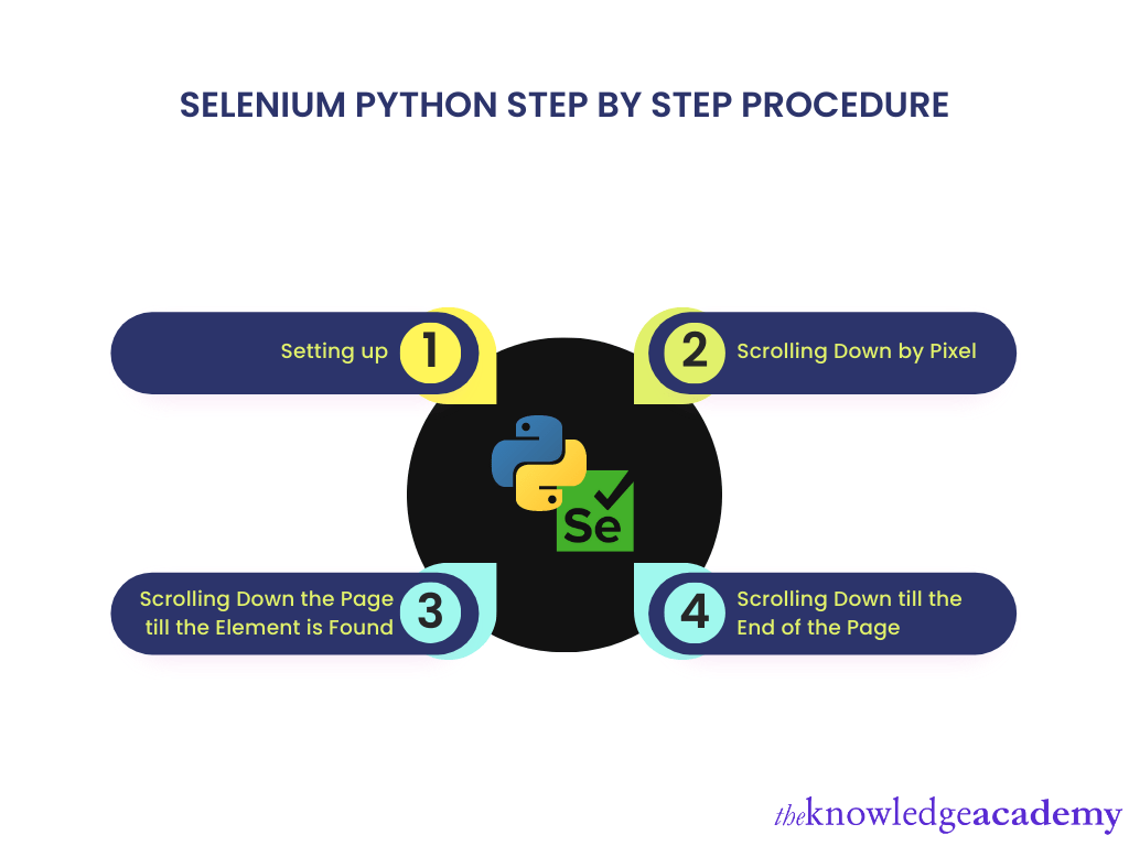 A stepbystep guide on How to Scroll Down in Selenium Python