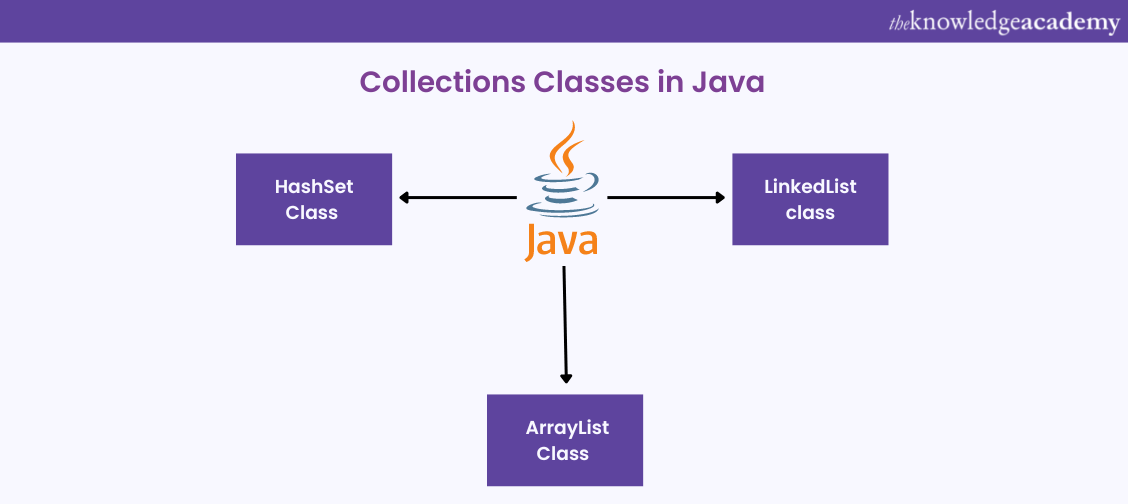 Collections in Java Collection Framework in Java Explained