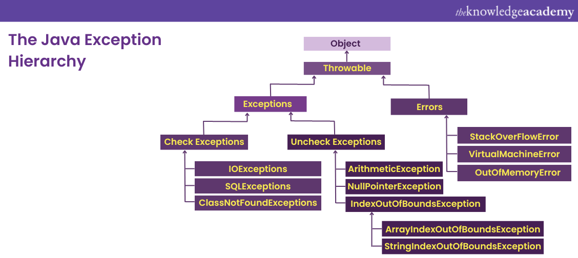 Exception Handling in Java A Beginners Guide