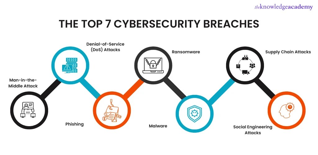 7 Most Common Type of Cyber Security Breaches and How to Handel