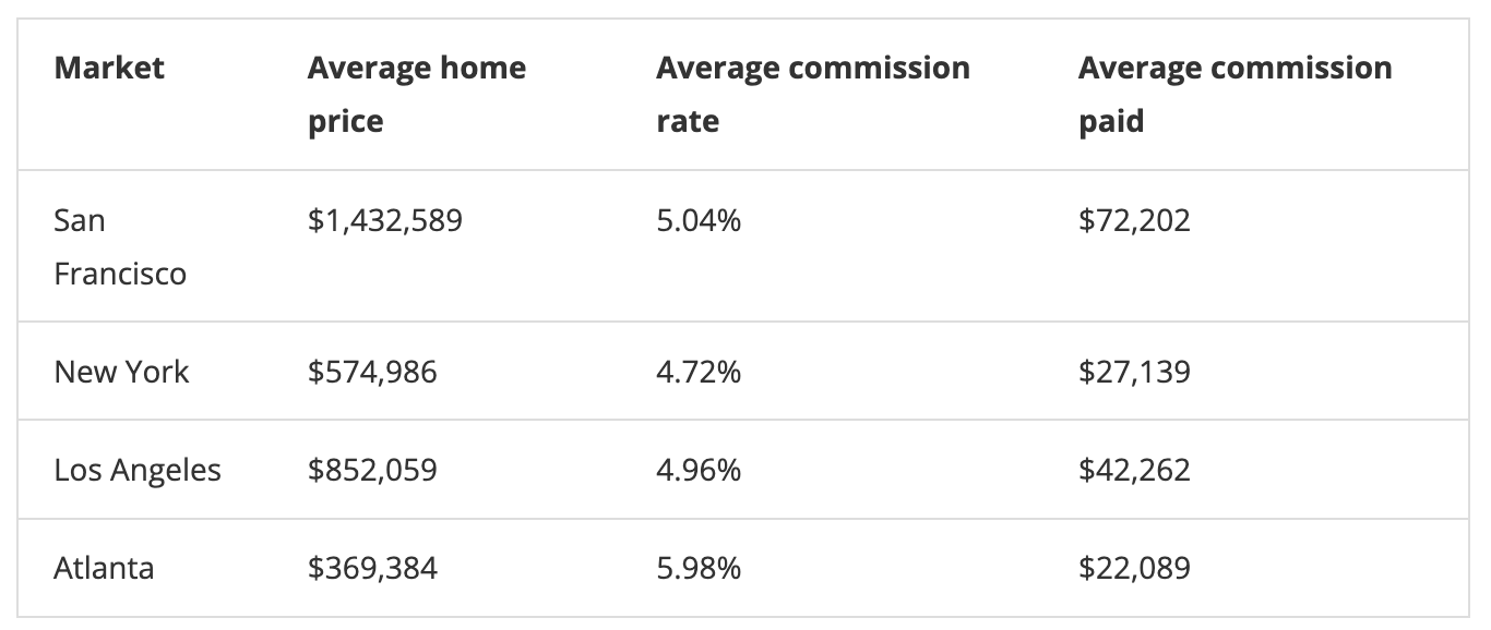 What Is Included in A Real Estate Agent’s Commission? Sep 27th , 2022