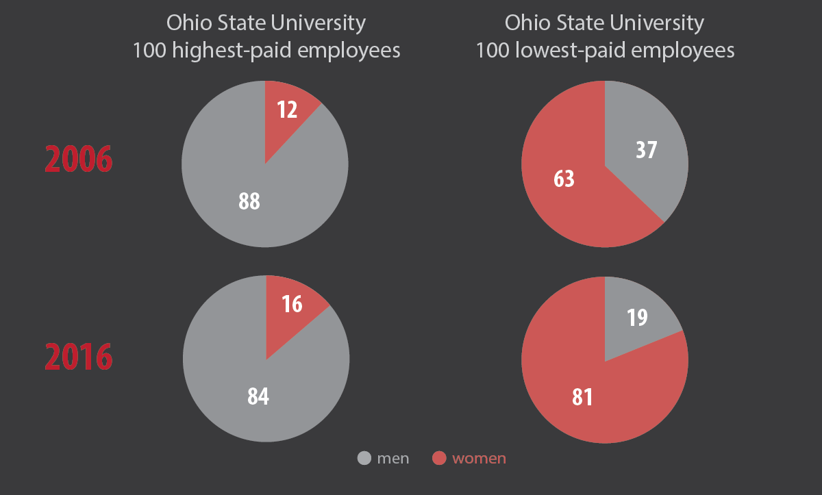 Gender pay gap at Ohio State male employees earn nearly 8,000 more