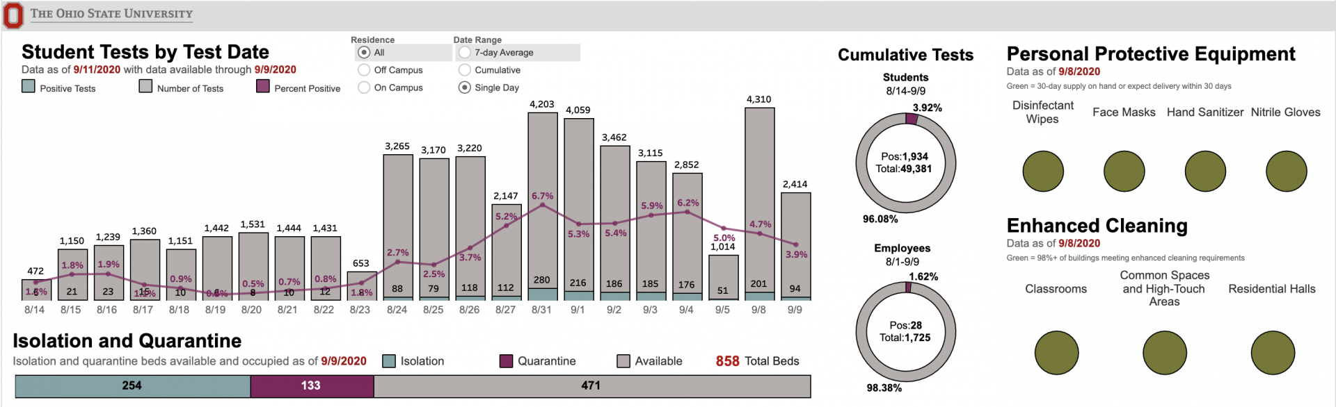 Oncampus 24hour COVID19 rate hits record low; offcampus 24hour