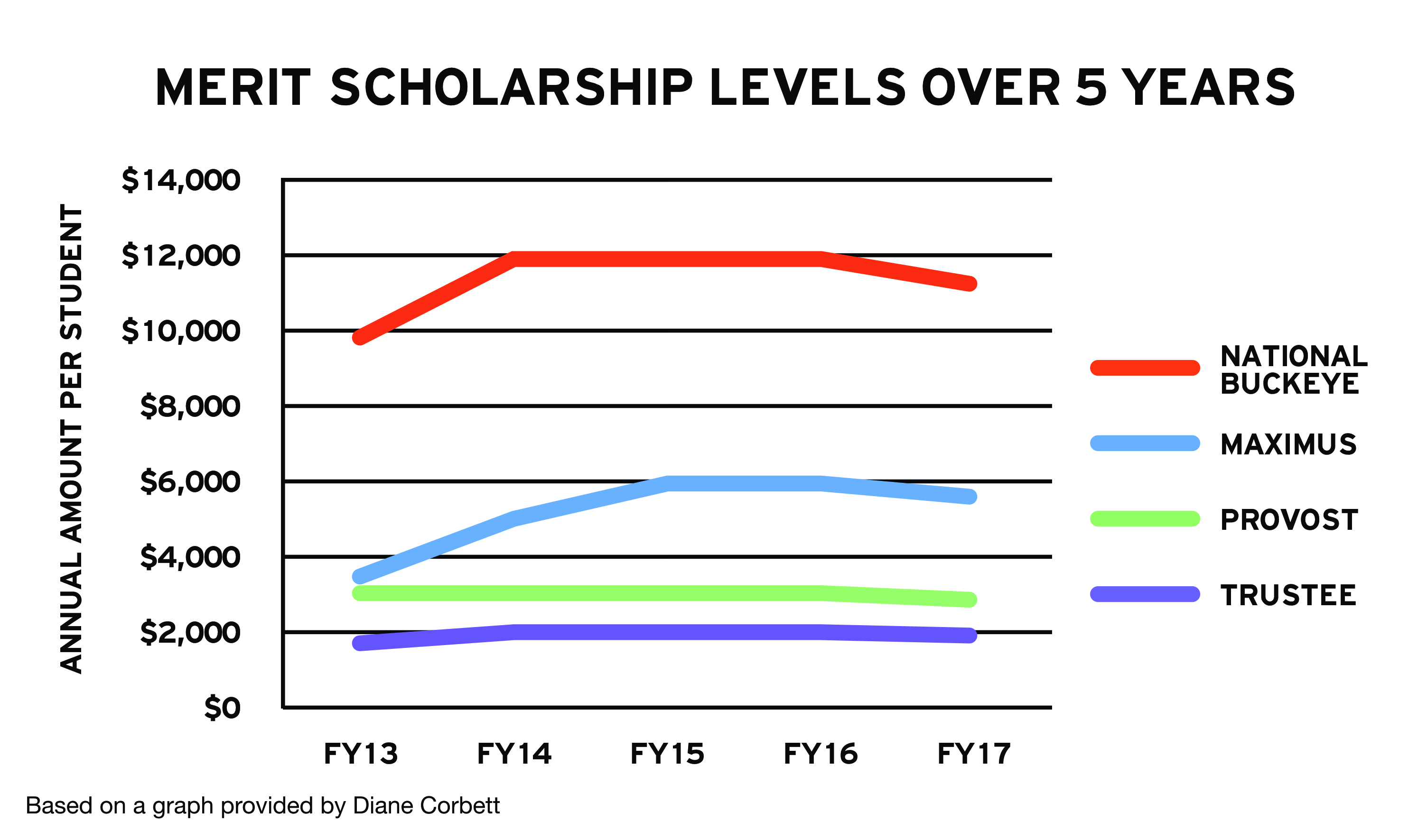 Financial aid changes needbased aid increases as merit scholarships