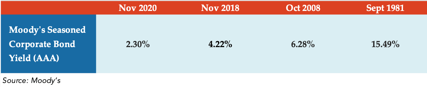 Stat of the Week Moody's Seasoned Corporate Bond Yield (AAA) The