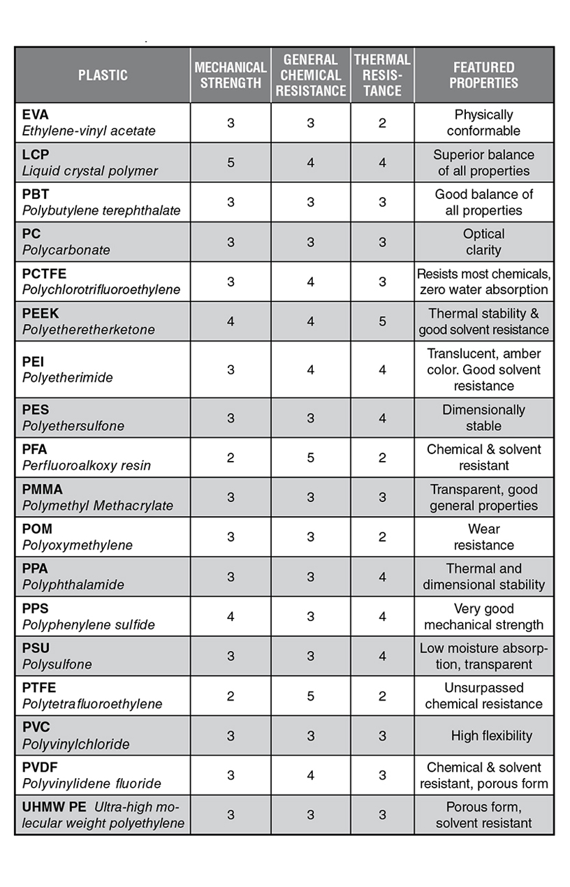 Polymer Chemical Compatibility Chart