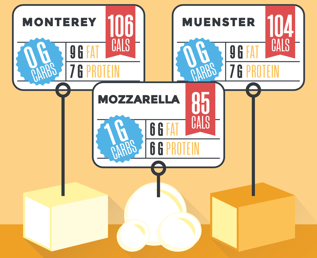 The Breakdown of Carbs in Cheese — Visual Guide + Nutritional Breakdown!