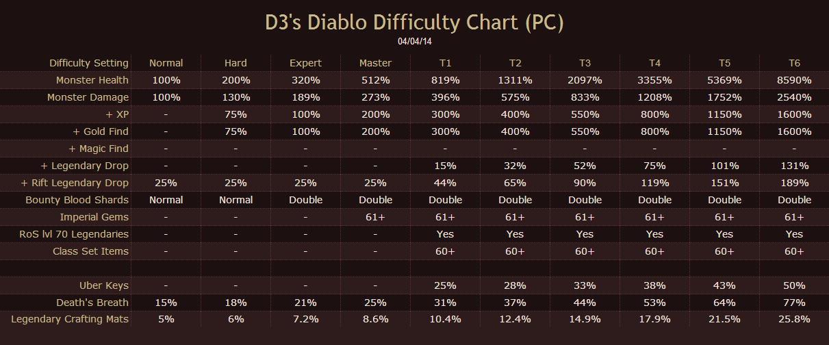Diablo 3’s Difficulty Chart Examined The Lone Gamers