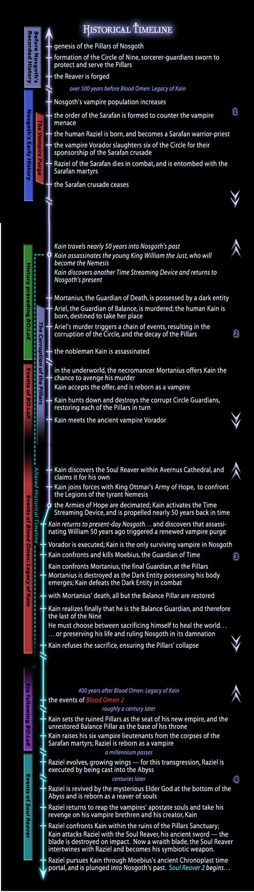 The Soul Reaver 2 Timeline Legacy of Kain Series Legacy of Kain The Lost Worlds