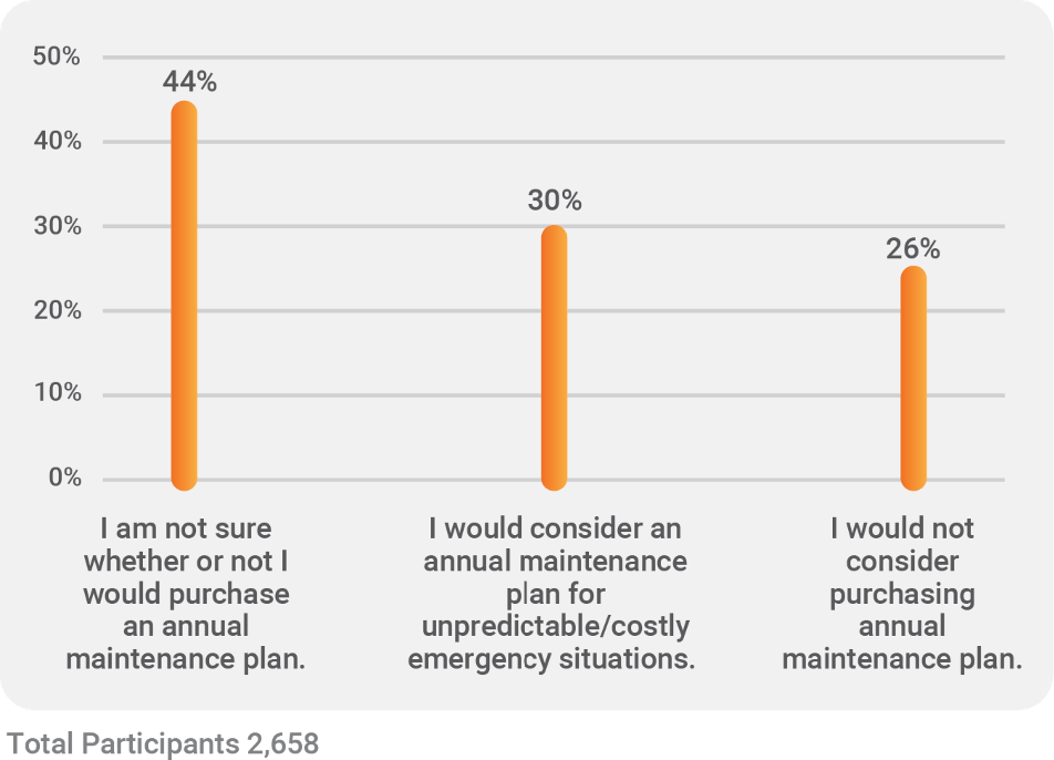 Are Homeowners Interested In Heating/Air Conditioning Maintenance Plans