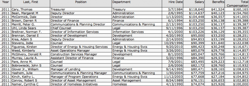 Maine State Housing Authority payrolls up eight percent in 2011 The