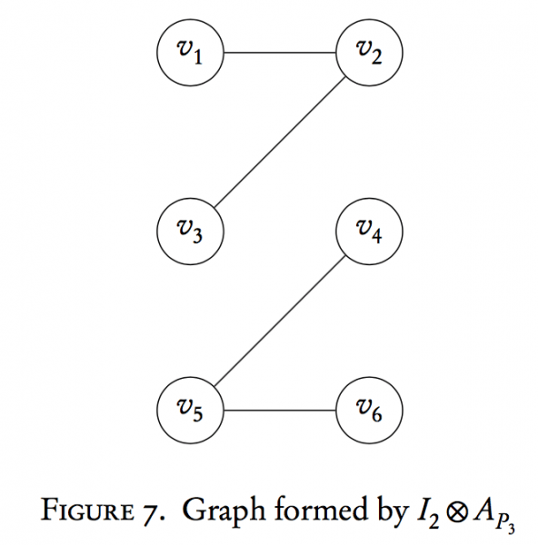 The Cartesian Product of Two Graphs