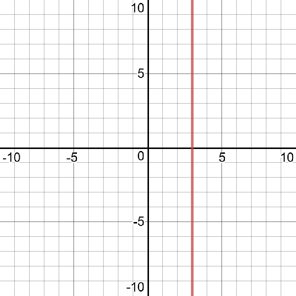 Why is a Linear Equation Called Linear? The Math Doctors