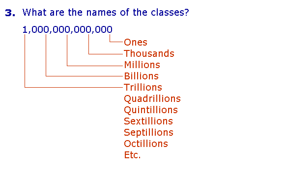How to read and write whole numbers. Powers of 10 A complete course