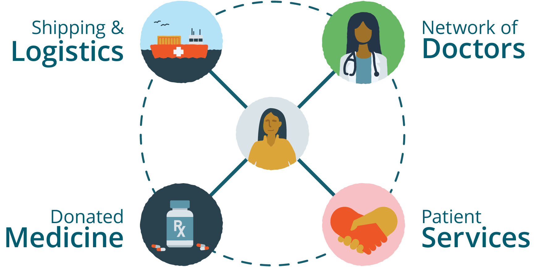 We’re making some changes Wraparound Support is now Patient Services