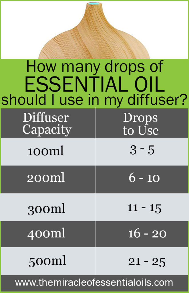 How Many Drops of Essential Oils Should I Use in My Diffuser? The