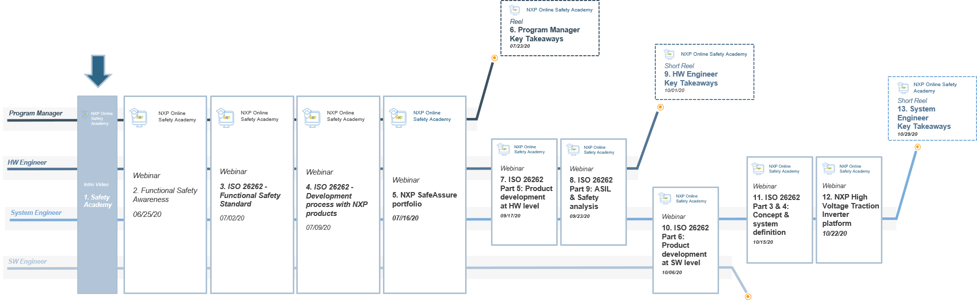 1. Achieve ISO26262 with NXP safety products MobileKnowledge