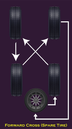 How Often Should You Rotate Your Tires? Is Tire Rotation Really Necessary?