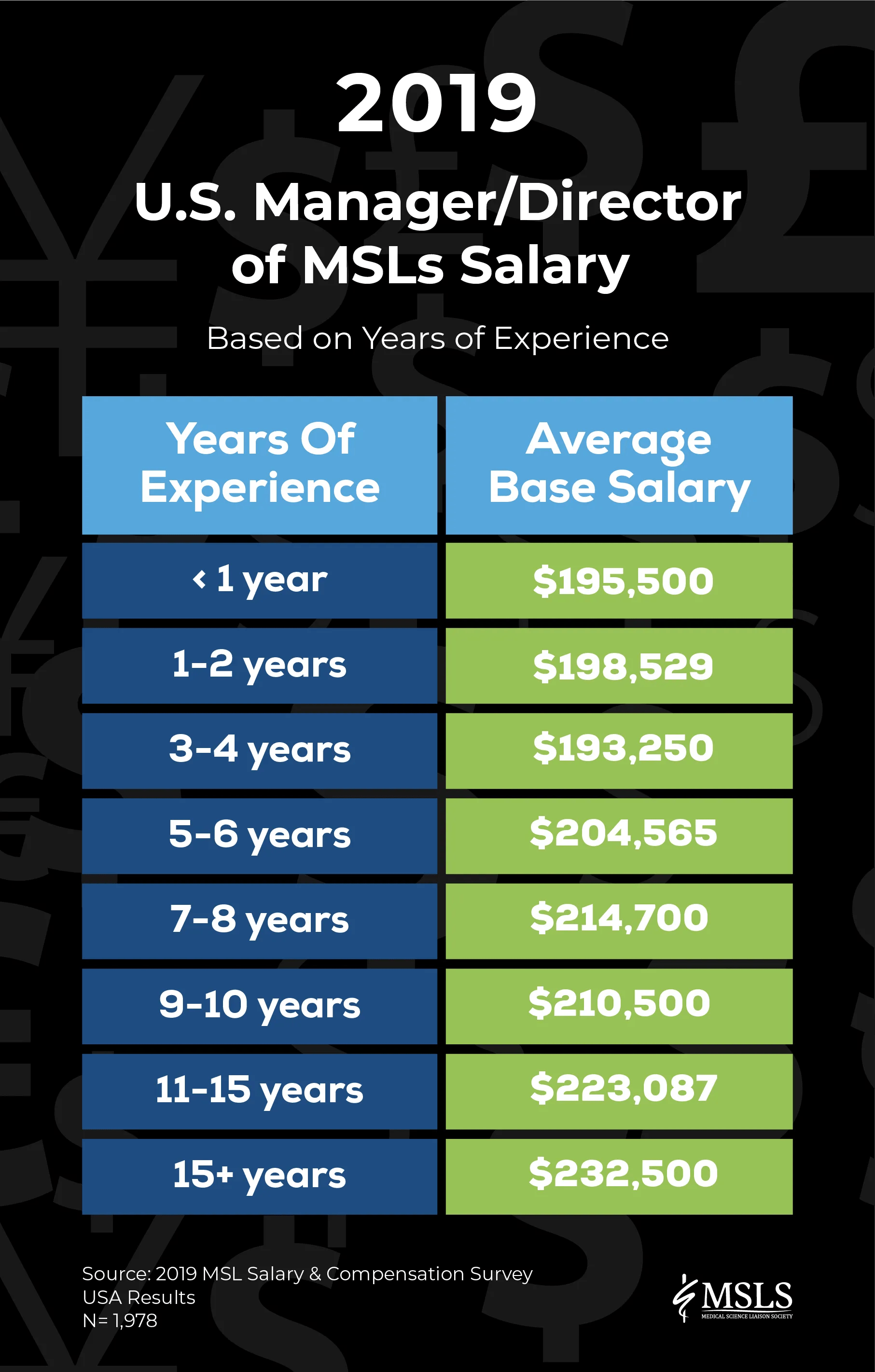 Medical Science Liaison Salary & Compensation MSL Society
