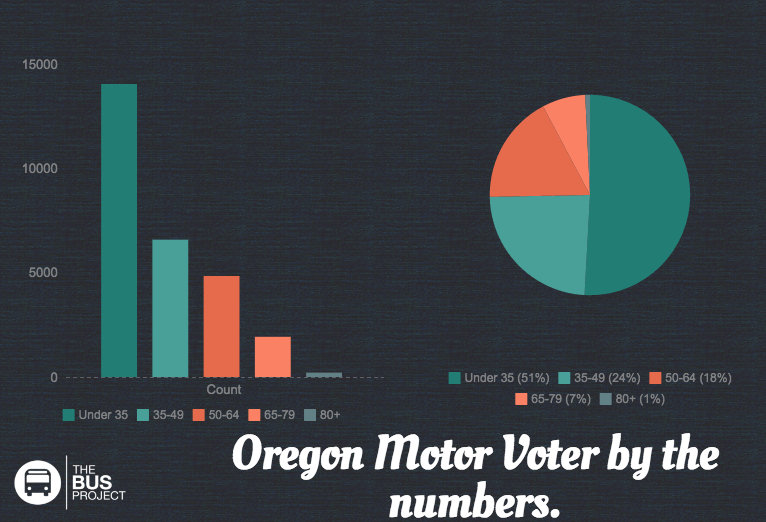 Automatic Voter Registration in Oregon Is Revolutionizing American