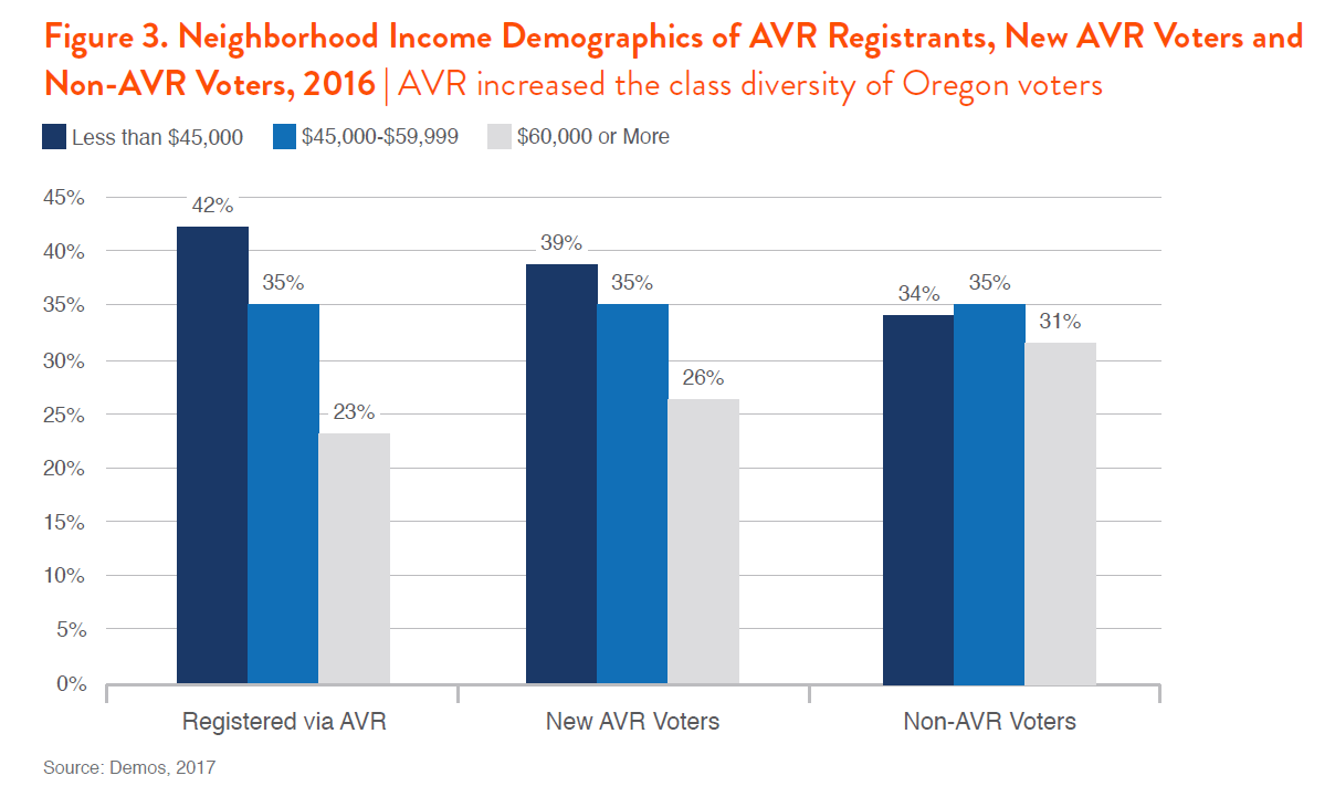 How Oregon Increased Voter Turnout More Than Any Other State The Nation